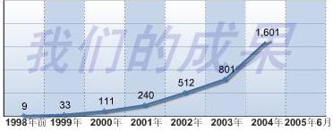 Biểu đồ cho thấy số ca cấy ghép gan tại Trung tâm Cấy ghép Nội tạng Thiên Tân tăng siêu tốc kể từ sau năm 1999, năm chính quyền Trung Quốc bắt đầu đàn áp các học viên Pháp Luân Công. Số liệu do Trung tâm này công bố và được các nhà điều tra lưu giữ lại làm bằng chứng.