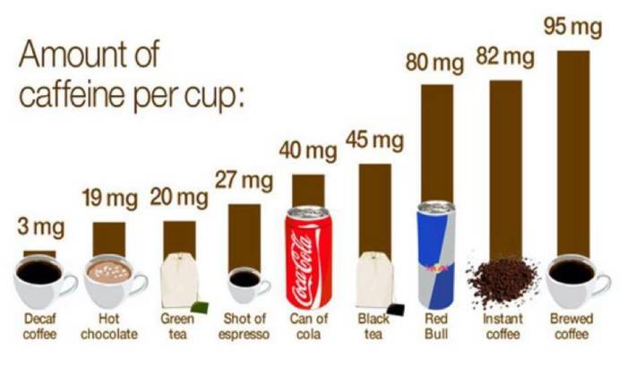 tác hại của cà phê; caffeine là chất gây nghiện;  caffeine trong trà