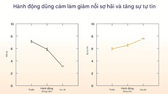 dũng cảm; dũng khí; gan dạ
